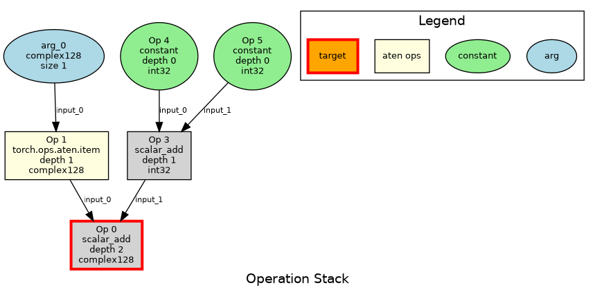 Operation Graph